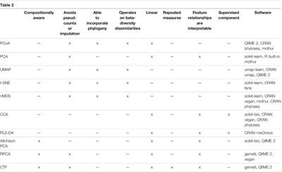 Applications and Comparison of Dimensionality Reduction Methods for Microbiome Data